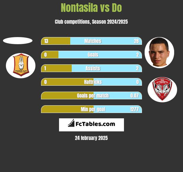 Nontasila vs Do h2h player stats