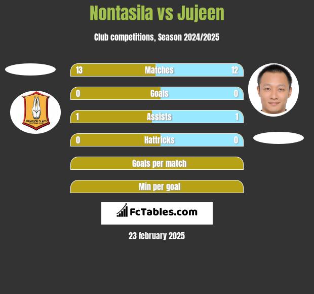 Nontasila vs Jujeen h2h player stats