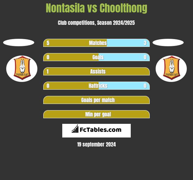 Nontasila vs Choolthong h2h player stats