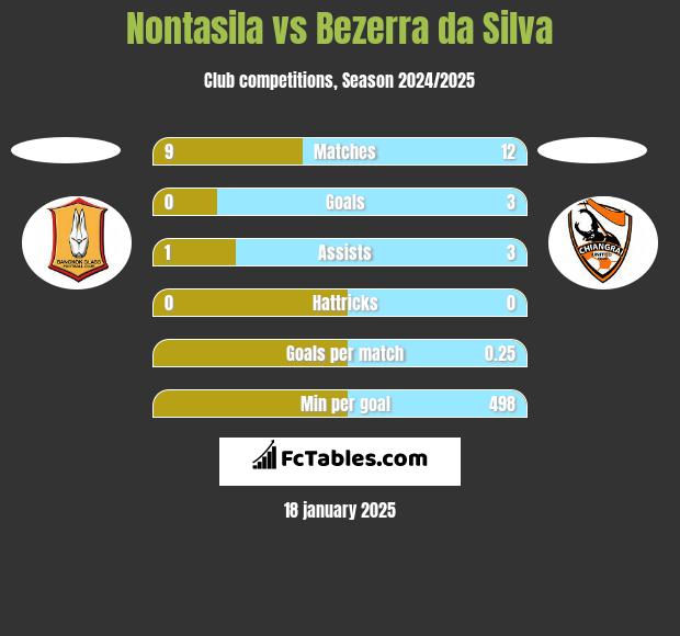 Nontasila vs Bezerra da Silva h2h player stats