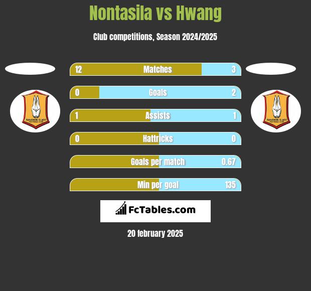 Nontasila vs Hwang h2h player stats