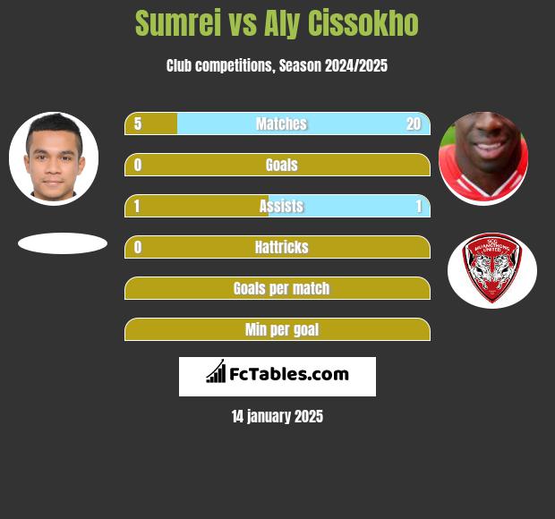 Sumrei vs Aly Cissokho h2h player stats