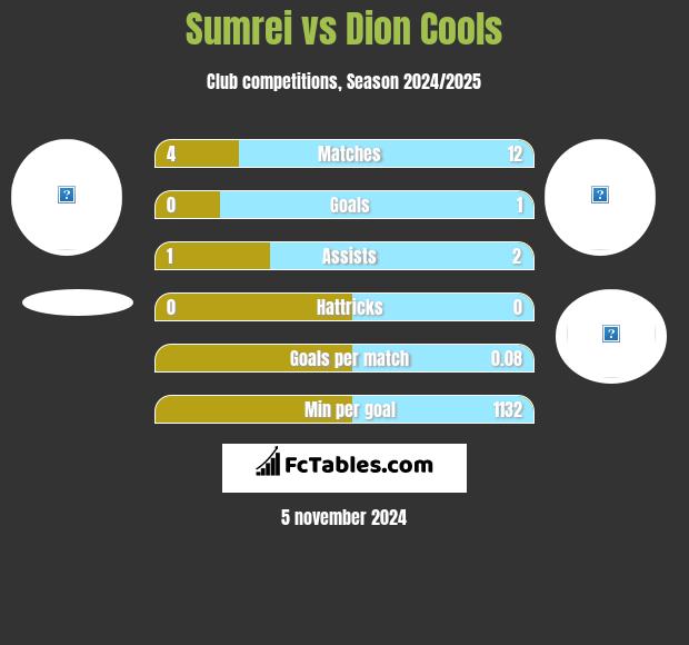 Sumrei vs Dion Cools h2h player stats