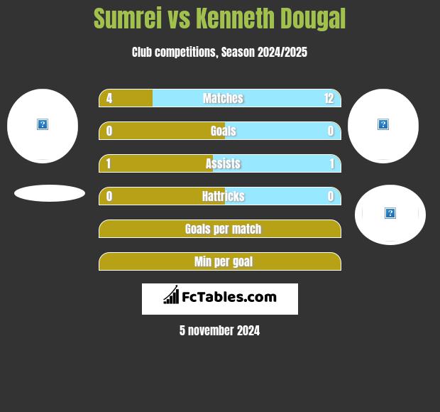 Sumrei vs Kenneth Dougal h2h player stats