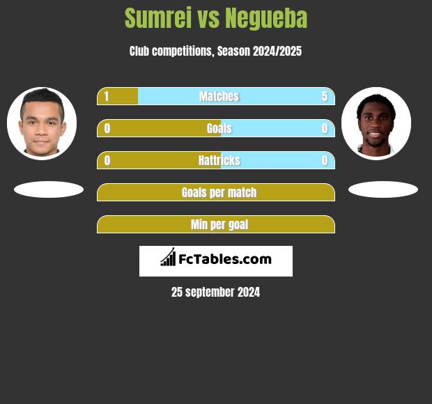 Sumrei vs Negueba h2h player stats