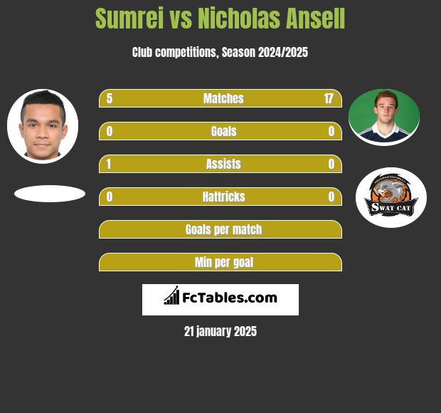 Sumrei vs Nicholas Ansell h2h player stats