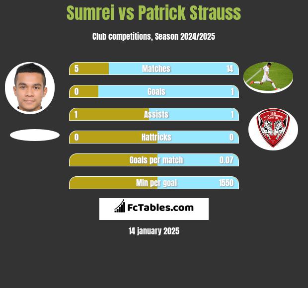 Sumrei vs Patrick Strauss h2h player stats