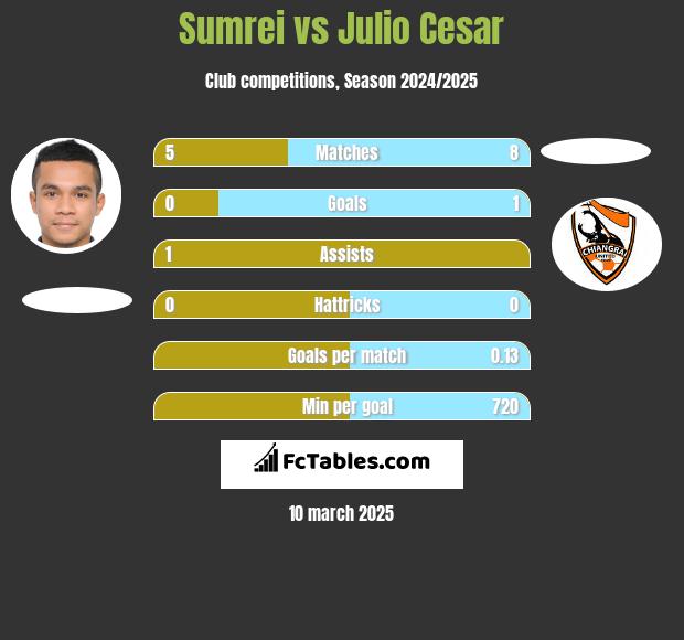 Sumrei vs Julio Cesar h2h player stats