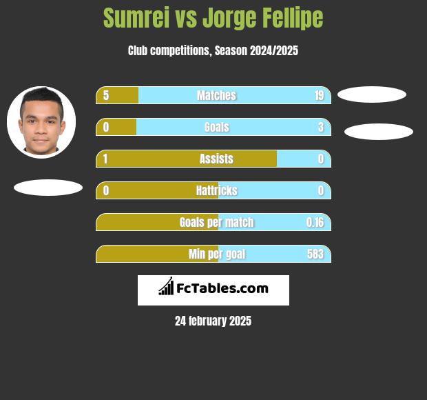 Sumrei vs Jorge Fellipe h2h player stats