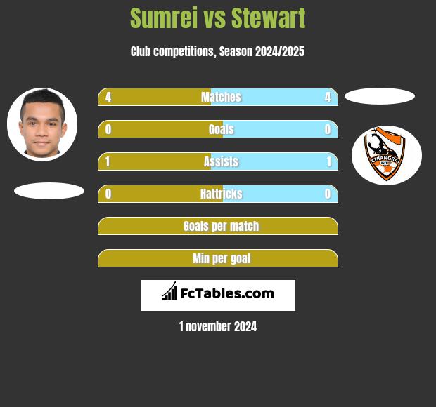 Sumrei vs Stewart h2h player stats