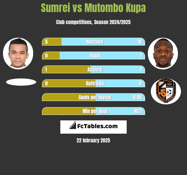 Sumrei vs Mutombo Kupa h2h player stats