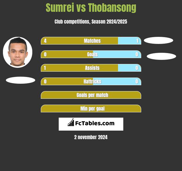 Sumrei vs Thobansong h2h player stats