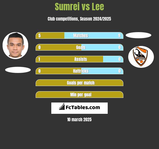 Sumrei vs Lee h2h player stats