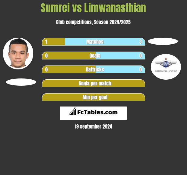 Sumrei vs Limwanasthian h2h player stats