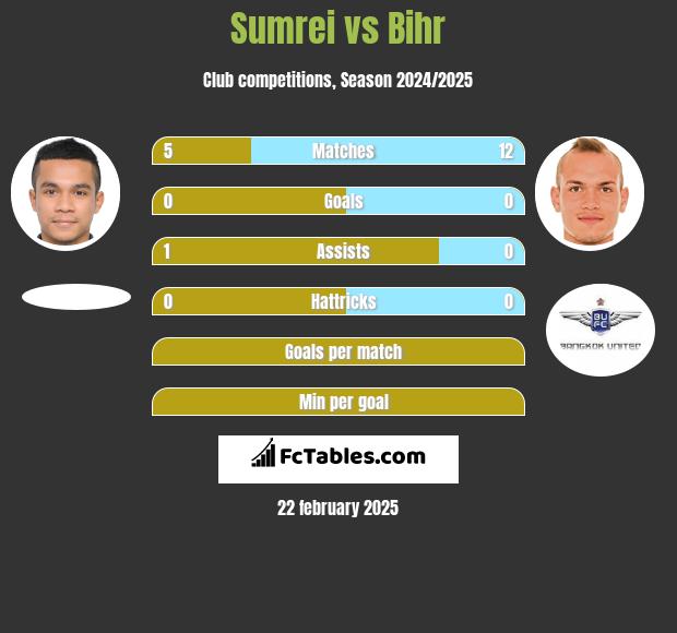 Sumrei vs Bihr h2h player stats