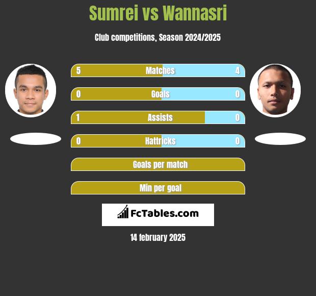 Sumrei vs Wannasri h2h player stats