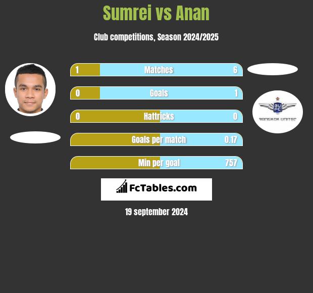 Sumrei vs Anan h2h player stats