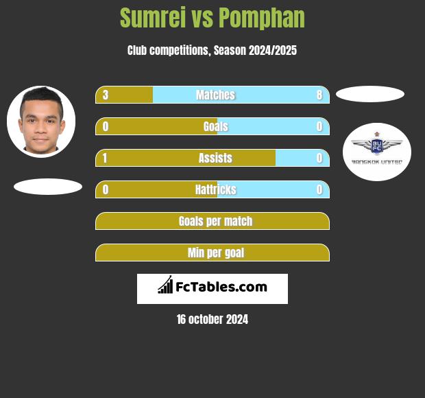 Sumrei vs Pomphan h2h player stats