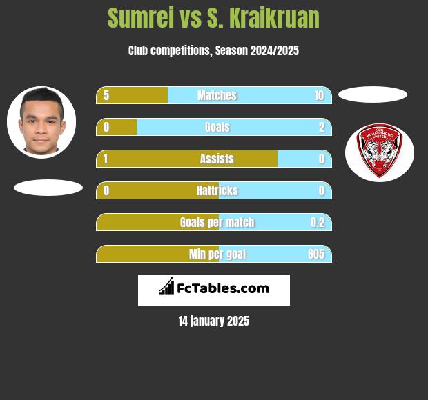 Sumrei vs S. Kraikruan h2h player stats