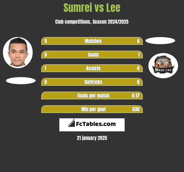 Sumrei vs Lee h2h player stats