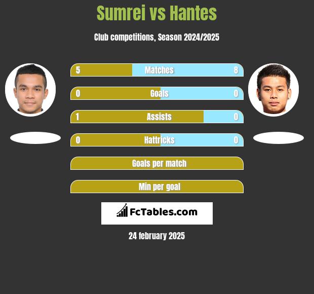 Sumrei vs Hantes h2h player stats