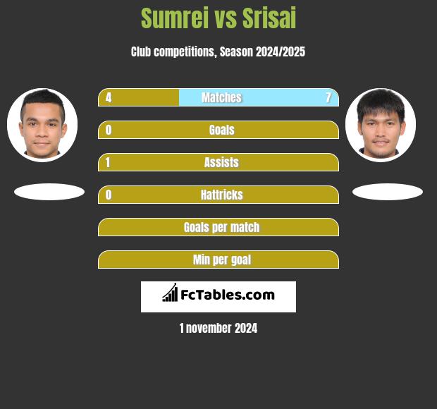 Sumrei vs Srisai h2h player stats