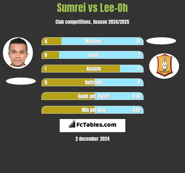 Sumrei vs Lee-Oh h2h player stats