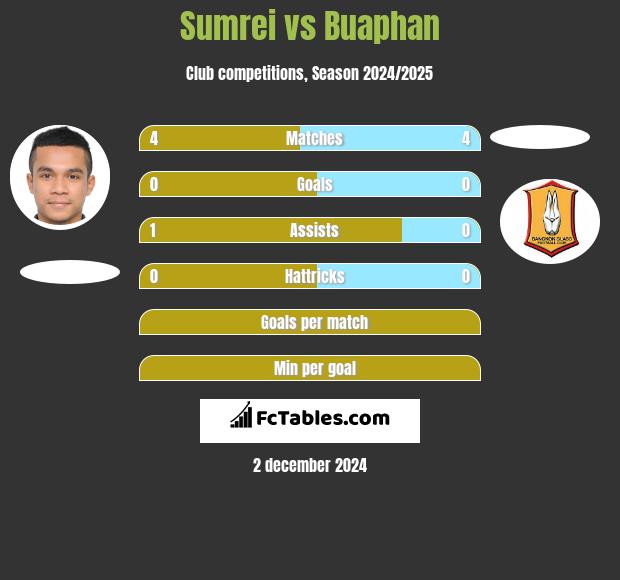 Sumrei vs Buaphan h2h player stats