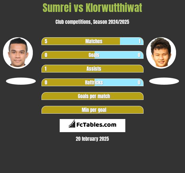 Sumrei vs Klorwutthiwat h2h player stats