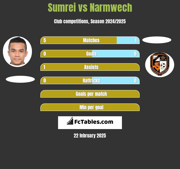 Sumrei vs Narmwech h2h player stats