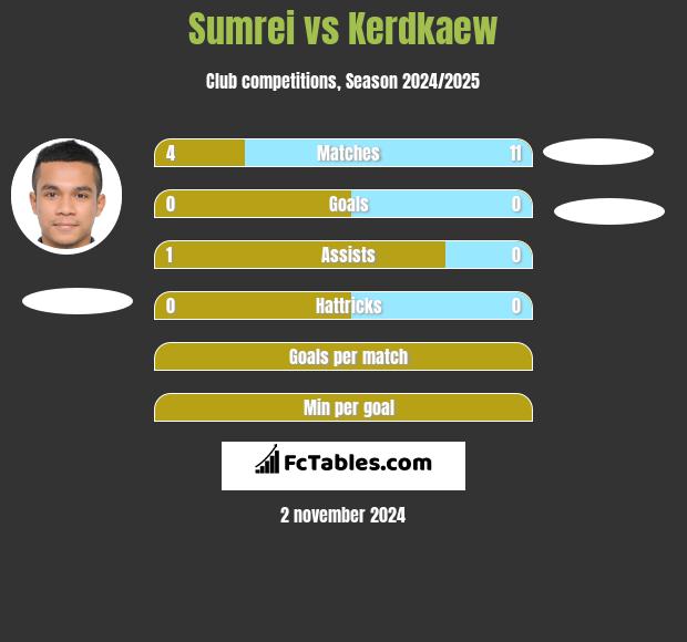 Sumrei vs Kerdkaew h2h player stats