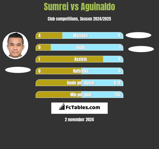 Sumrei vs Aguinaldo h2h player stats