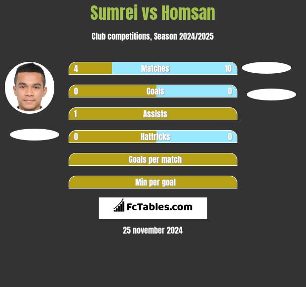 Sumrei vs Homsan h2h player stats