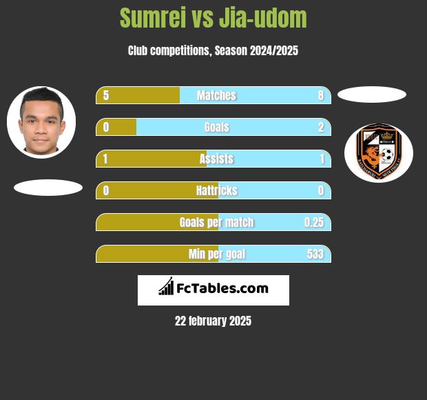 Sumrei vs Jia-udom h2h player stats