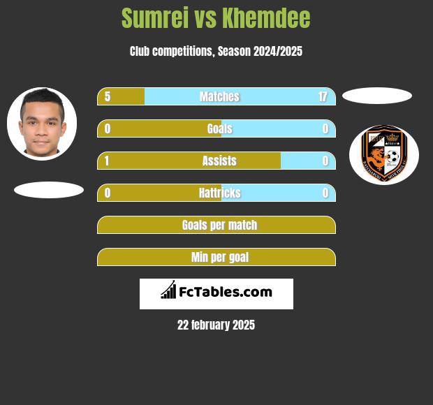 Sumrei vs Khemdee h2h player stats