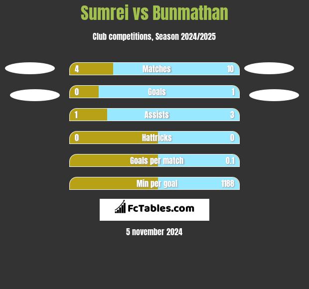 Sumrei vs Bunmathan h2h player stats