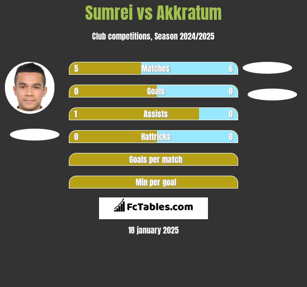 Sumrei vs Akkratum h2h player stats