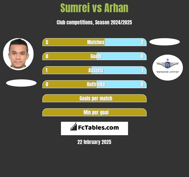 Sumrei vs Arhan h2h player stats