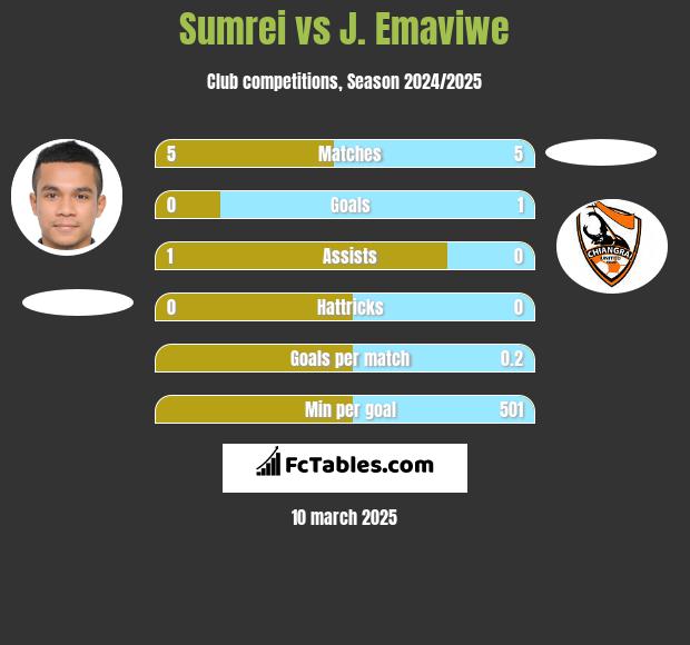 Sumrei vs J. Emaviwe h2h player stats