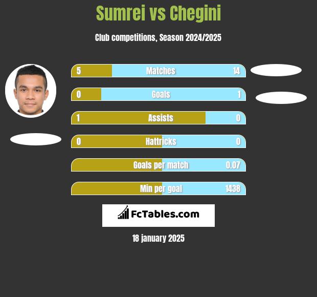 Sumrei vs Chegini h2h player stats