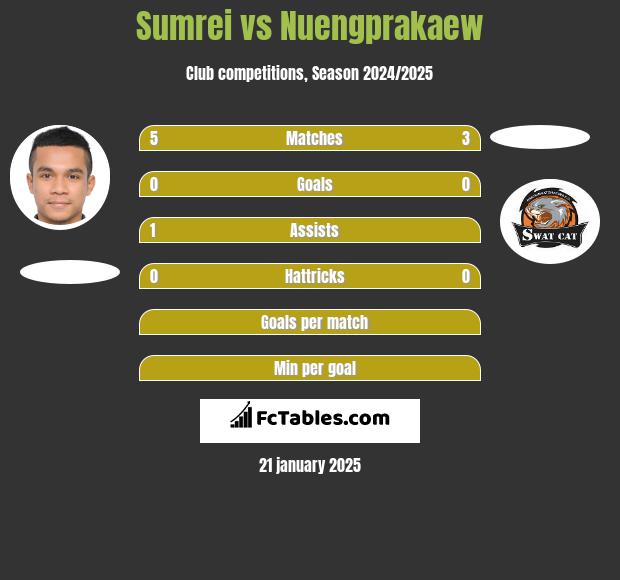 Sumrei vs Nuengprakaew h2h player stats