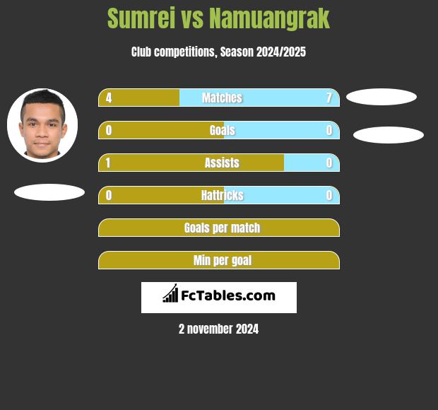 Sumrei vs Namuangrak h2h player stats