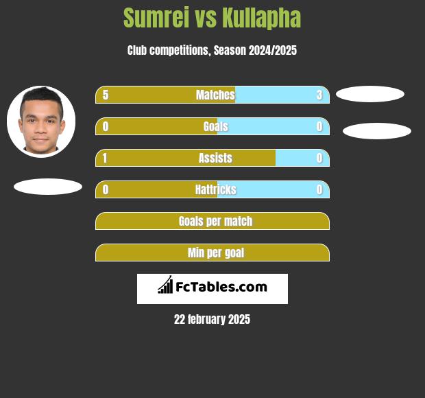 Sumrei vs Kullapha h2h player stats