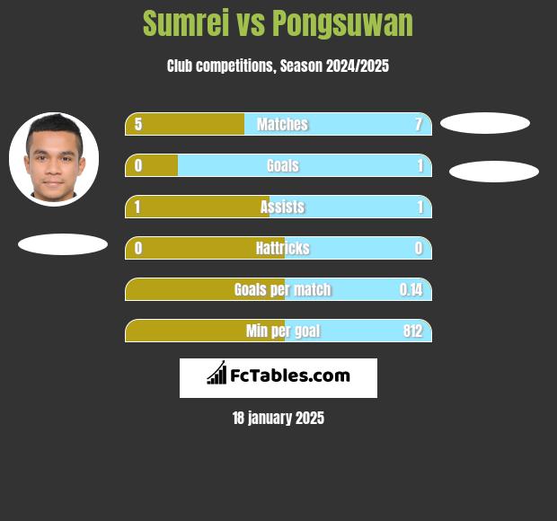 Sumrei vs Pongsuwan h2h player stats