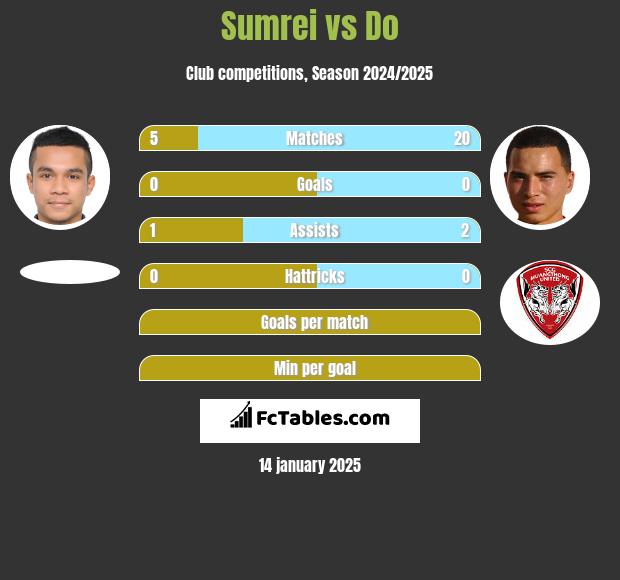 Sumrei vs Do h2h player stats