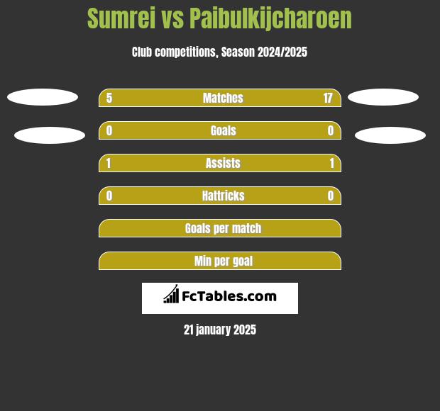 Sumrei vs Paibulkijcharoen h2h player stats