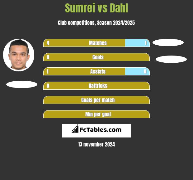 Sumrei vs Dahl h2h player stats