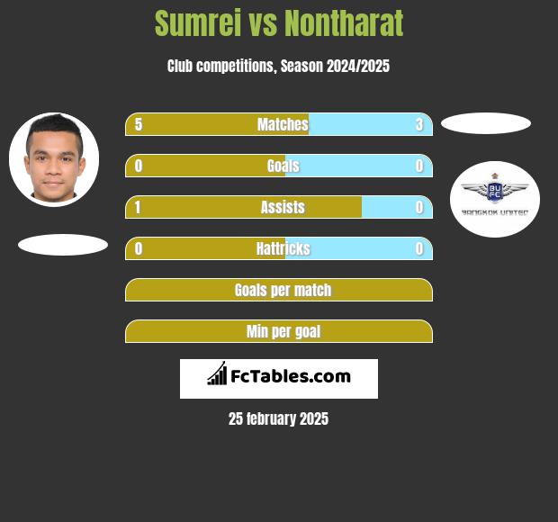 Sumrei vs Nontharat h2h player stats