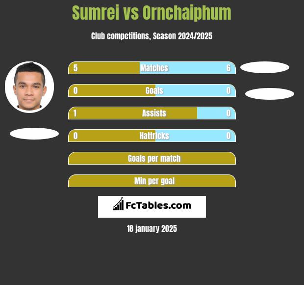 Sumrei vs Ornchaiphum h2h player stats