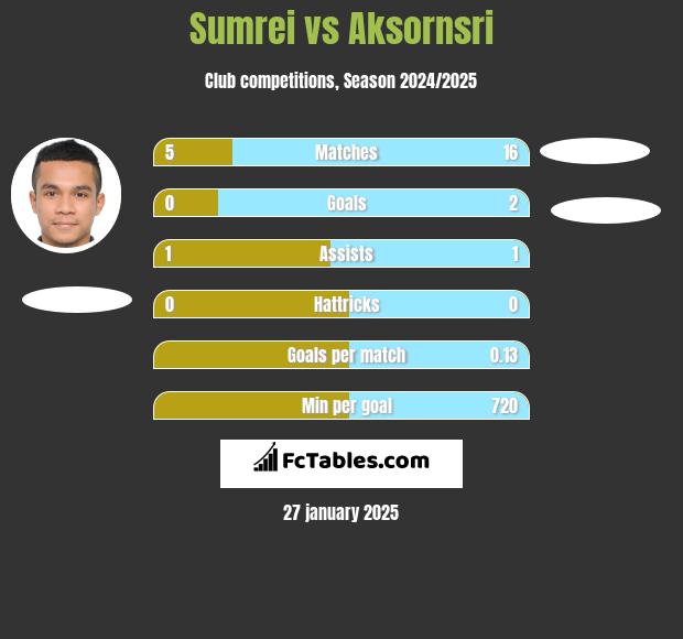 Sumrei vs Aksornsri h2h player stats